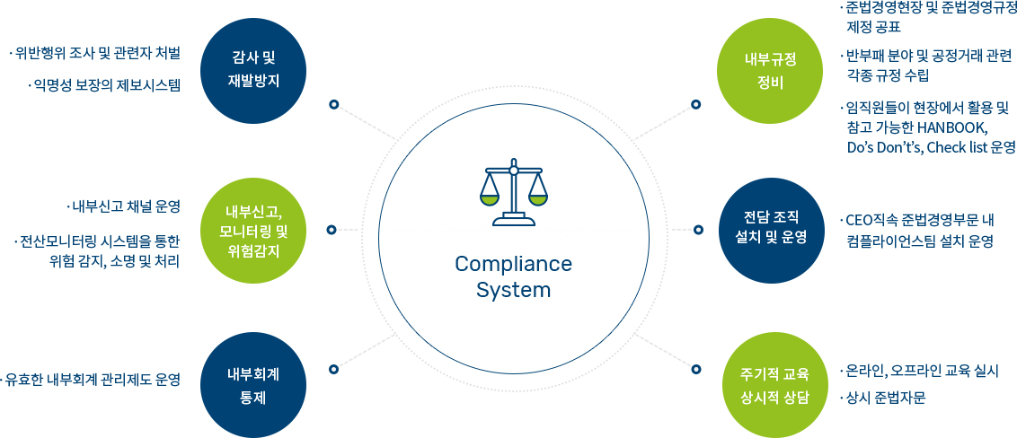 Compliance System,감사 및 재발방지,위반행위 조사 및 관련자 처벌,익명성 보장의 제보시스템, 내부신고, 모니터링 및 위험감지,내부신고 채널 운영,전산모니터링 시스템을 통한 위험 감지,소명 및 처리,내부회계 통제,유효한 내부회계 관리제도 운영, 내부규정 정비, 준법경영현장 및 준법경영규정 제정 공표,반부패 분야 및 공정거래 관련 각종 규정 수립, 임직원들이 현장에서 활용 및 참고 가능한 HANBOOK,Do's Don't's, Check list 운영, 전담 조직 설치 및 운영,CEO직속 준법경영부문 내 컴플라이언스팀 설치 운영, 주기적 교육, 상시적 상담, 온라인,오프라인 교육 실시, 상시 준법자문