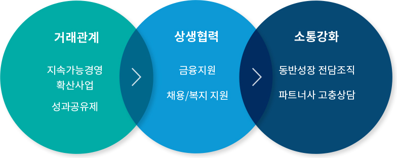 거래관계,지속가능경영,확산사업,성과공유제>상생협력,금융지원,채용/복지 지원>소통강화,동반성장 전담조직,파트너사 고충상담