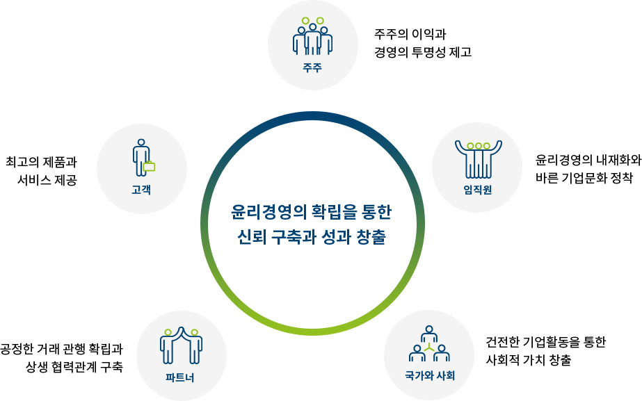 윤리경영의 확립을 통한 신뢰 구축과 성과 창출, 주주,주주의 이익과 경영의 투명성 제고, 고객, 최고의 제품과 서비스 제공, 임직원, 윤리경영의 내재화와 바른 기업문화 정착, 파트너, 공정한 거래 관행 확립과 상색 협력관계 구축, 국가와 사회, 건전한 기업활동을 통한 사회적 가치 창출