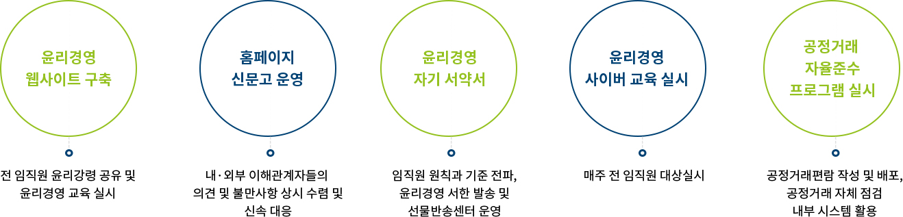 윤리경영 웹사이트 구축, 전 임직원 윤리강령 공유 및 윤리경영 교육 실시, 홈페이지 신문고 운영, 내,외부 이해관계자들의 의견 및 불만사항 상시 수렴 및 신속 대응, 윤리경영 자기 서약서, 임직원 원칙과 기준 전파,윤리경영 서한 발송 및 선물반송센터 운영,윤리경영 사이버 교육 실시,매주 전 임직원 대상실시,공정거래 자율준수 프로그램 실시,공정거래편람 작성 및 배포, 공정거래 자체 점검 내부 시스템 활용