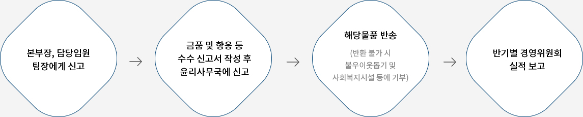 본부장,담당임원,팀장에게 신고 → 금품 및 향응 등 수수 신고서 작성 후 윤리사무국에 신고 → 해당물품 반송(반환 불가 시 불우이웃돕기 및 사회복지시설 등에 기부) →  반기별 경영위원회 실적 보고