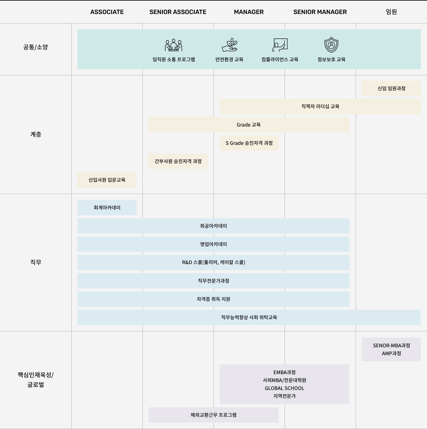 associate,senior associate,manager,senior manager, 임원, 공통/소양, 임직원 소통 프로그램, 안전환경 교육, 컴프라이언스 교육, 정보보호 교육, 계층, 신입사원 입문교육, 간부사원 승진자격 과정, s grade 승진자격 과정, grade 교육, 직책자 리더십 교육, 신입 임원과정, 직무, 회계아카데미, 회공아카데미, 영업아카데미,r&d 스쿨(폴리머,케미칼 스쿨),직무전문가과정,자격증 취득 지원,직무능력향상 사회 위탁교육, 핵심인재육성/글로벌,해외교환근무 프로그램, emva과정,사외mba/전문대학원 gloval school 지역전문가, senor-mba과정 amp과정