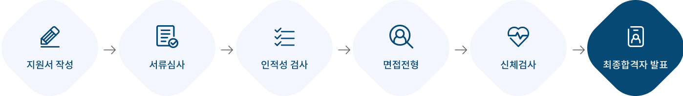 지원서 작성,서류심사,인적성 검사,면접전형,신체검사,최종합격자 발표