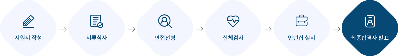 지원서 작성,서류심사,면접전형,신체검사,인턴십 실시,최종합격자 발표