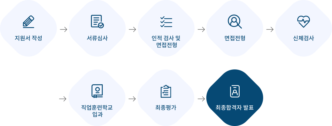 지원서 작성,서류심사,인적 검사 및 면접전형, 면정전형, 신체검사,직업훈련학교 입과,최종평가,최종합격자 발표